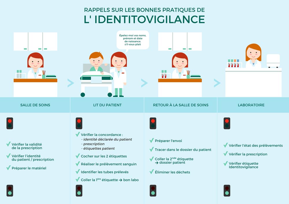 Infographie des procédures d'identitovigilance