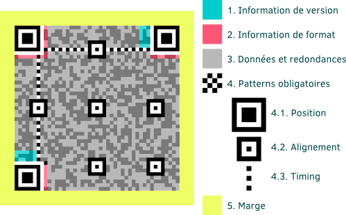 Structure d'un QR Code